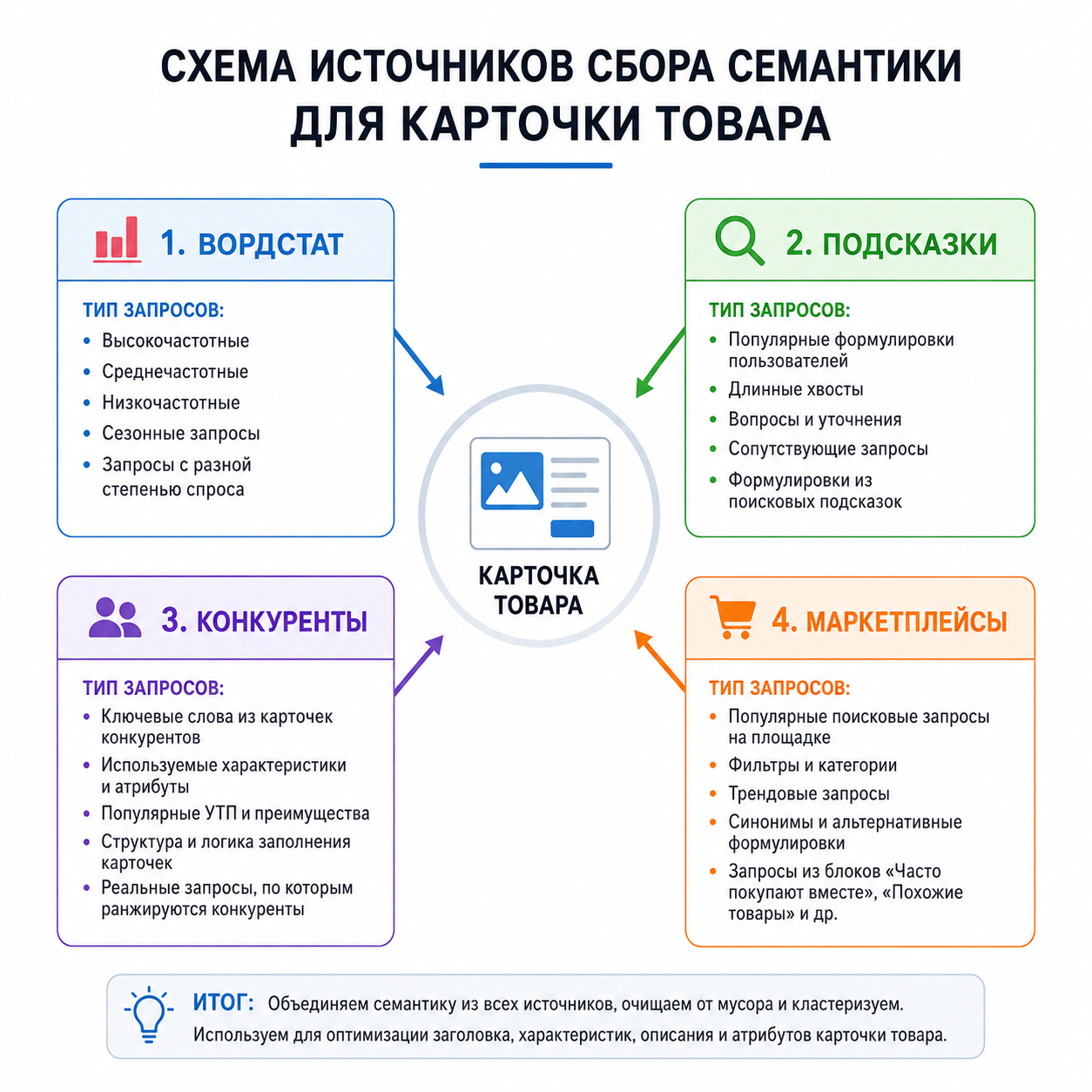 Как делать SEO страницы товара в 2026: полное пошаговое руководство для интернет-магазина 4 Схема источников сбора семантики для карточки товара — четыре блока (Вордстат, подсказки, конкуренты, маркетплейсы) с указанием, какой тип запросов даёт каждый источник