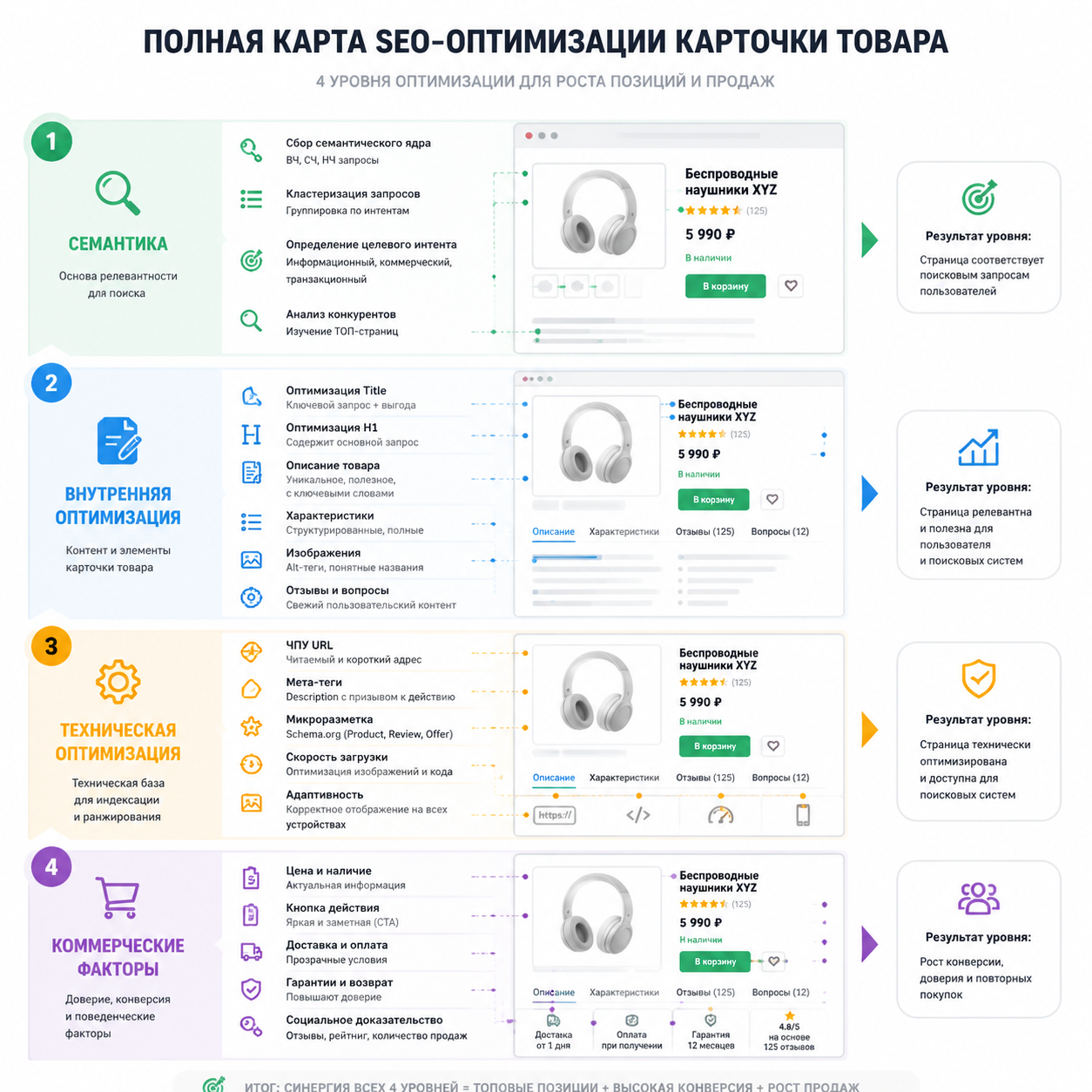 Как делать SEO страницы товара в 2026: полное пошаговое руководство для интернет-магазина 5 Полная карта SEO-оптимизации карточки товара — визуальная схема с четырьмя уровнями (семантика → внутренняя оптимизация → техническая оптимизация → коммерческие факторы) и конкретными элементами в каждом блоке