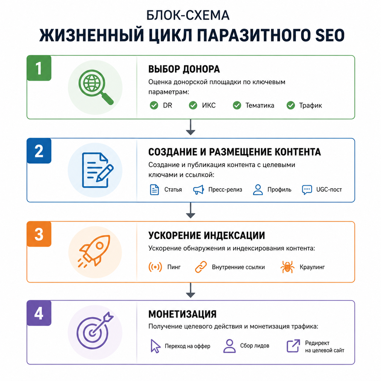Паразитное SEO в 2026 году: полное руководство по схемам, кейсам и рискам для арбитража 3 Блок-схема «Жизненный цикл паразитного SEO» — четыре последовательных этапа: 1. Выбор донора (оценка DR, ИКС, тематики, трафика) → 2. Создание и размещение контента (статья, пресс-релиз, профиль, UGC-пост с целевыми ключами и ссылкой) → 3. Ускорение индексации (пинг, внутренние ссылки, краулинг) → 4. Монетизация (переход на оффер, сбор лидов, редирект на целевой сайт). Стиль: минималистичный, стрелки между блоками, на русском языке.