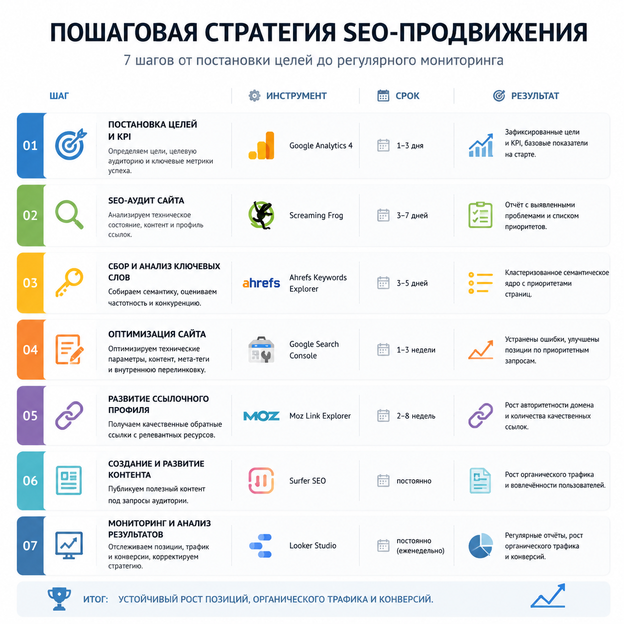 11 эффективных методов продвижения сайта в поисковых системах: полный SEO-гайд на 2026 год 5 Пошаговая стратегия SEO-продвижения — 7 шагов от постановки целей до регулярного мониторинга, для каждого шага указан ответственный инструмент, типичный срок выполнения и измеримый результат