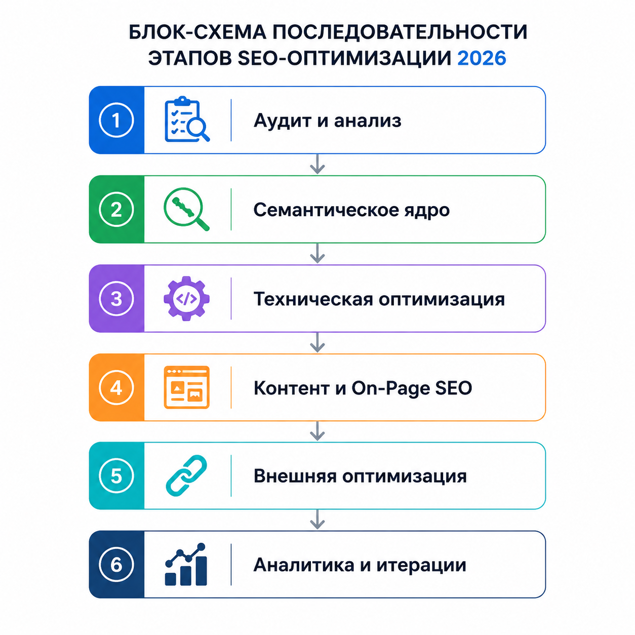 Все этапы поисковой оптимизации сайта: пошаговое руководство по SEO-продвижению в 2026 4 Блок-схема последовательности этапов SEO-оптимизации 2026 — шесть последовательных блоков: «Аудит и анализ» → «Семантическое ядро» → «Техническая оптимизация» → «Контент и On-Page SEO» → «Внешняя оптимизация» → «Аналитика и итерации». Каждый блок соответствует H2-разделу статьи. Alt-текст: «Блок-схема этапов SEO-оптимизации сайта 2026»