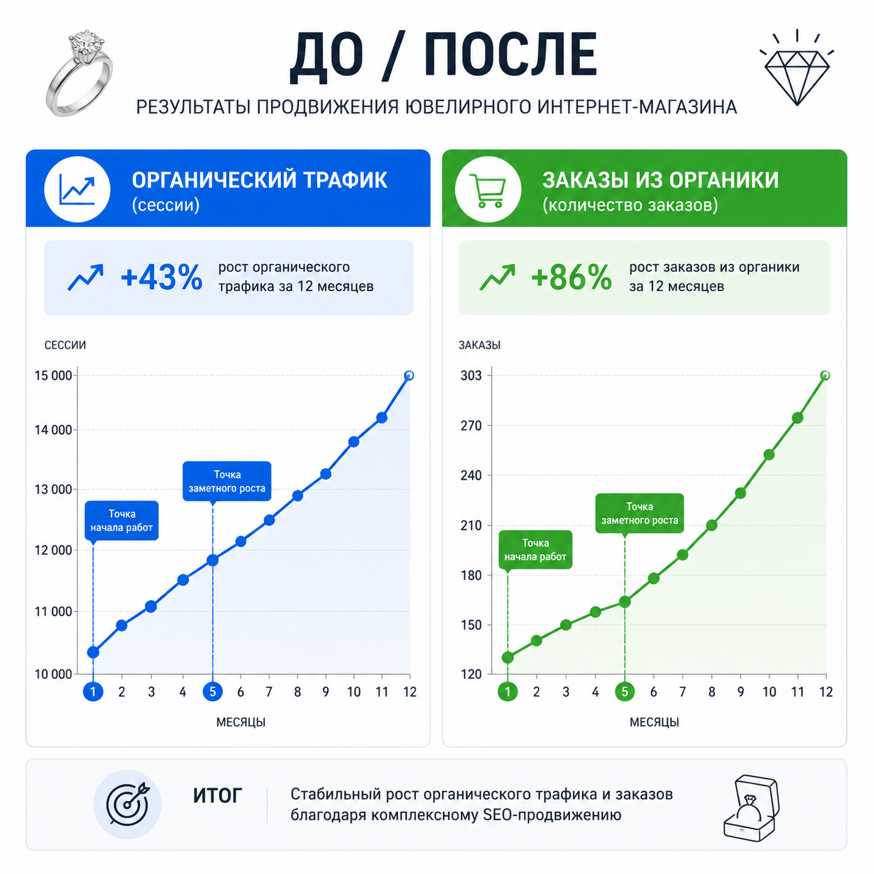 Кейс SEO-продвижения ювелирного магазина: как мы добились роста продаж в 2026 году 5 Два параллельных графика «До / После» для ювелирного интернет-магазина. Левый: рост органического трафика по месяцам (ось X — месяцы 1–12, ось Y — сессии от 10 000 до 15 000). Правый: рост числа заказов из органики по месяцам (ось X — месяцы 1–12, ось Y — заказы от 120 до 303). На обоих графиках отмечена «Точка начала работ» (месяц 1) и «Точка заметного роста» (месяц 5). Цветовая схема: синий — трафик, зелёный — заказы. Стиль: минималистичный деловой.