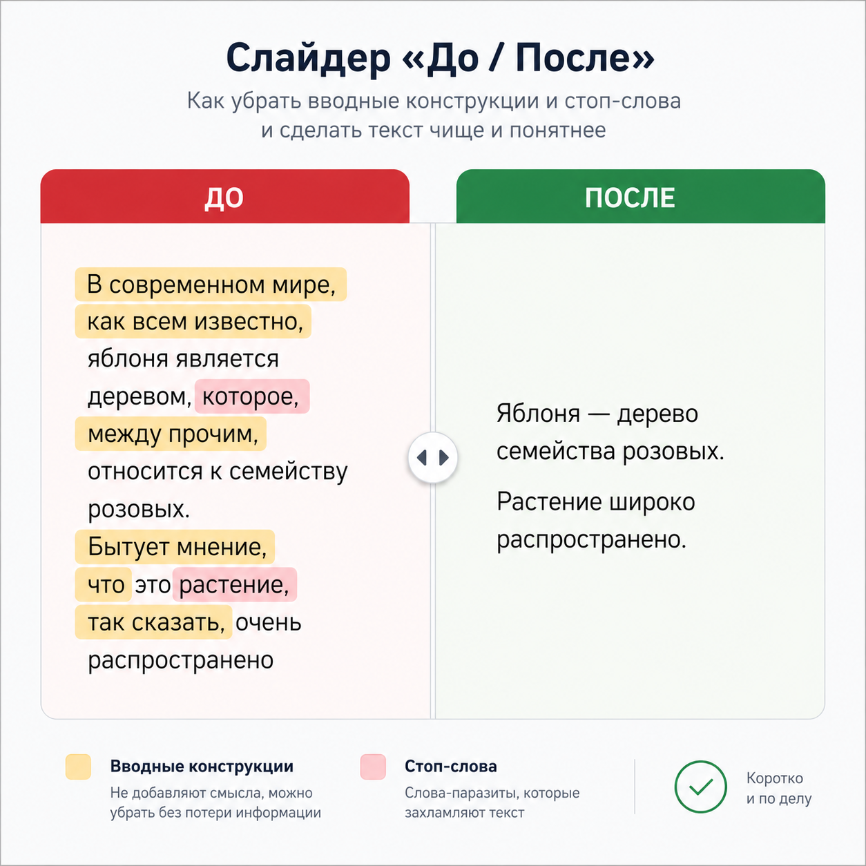 SEO-вода в тексте: что это, какая норма и как эффективно убрать лишнее в 2026 году 5 Слайдер «До / После». Версия «ДО»: «В современном мире, как всем известно, яблоня является деревом, которое, между прочим, относится к семейству розовых. Бытует мнение, что это растение, так сказать, очень распространено» — подсвечены вводные конструкции и стоп-слова. Версия «ПОСЛЕ»: «Яблоня — дерево семейства розовых. Растение широко распространено» — чистый, информативный текст. Обе версии должны присутствовать в HTML для индексации