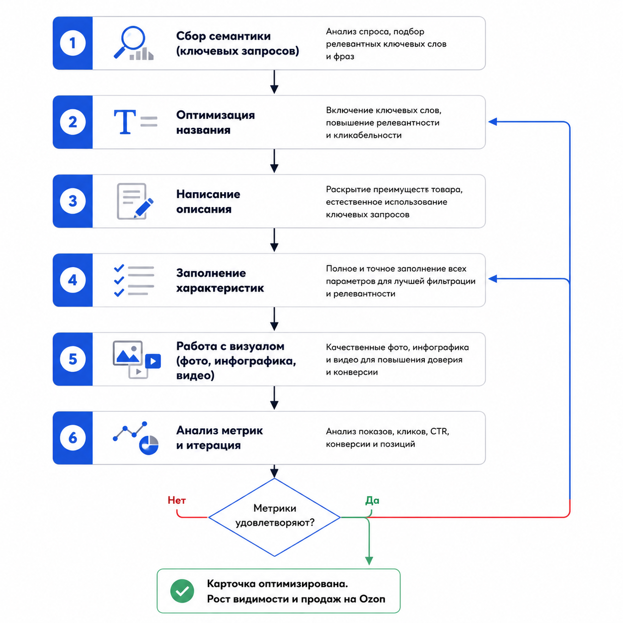 SEO-оптимизация карточек Ozon: пошаговое руководство по выводу товаров в топ в 2026 году 4 Блок-схема процесса SEO-оптимизации карточки на Ozon — 6 последовательных этапов: 1. Сбор семантики (ключевых запросов) → 2. Оптимизация названия → 3. Написание описания → 4. Заполнение характеристик → 5. Работа с визуалом (фото, инфографика, видео) → 6. Анализ метрик и итерация. Стрелки показывают последовательность, при неудовлетворительных метриках на этапе 6 — возврат к этапу 2 или 4