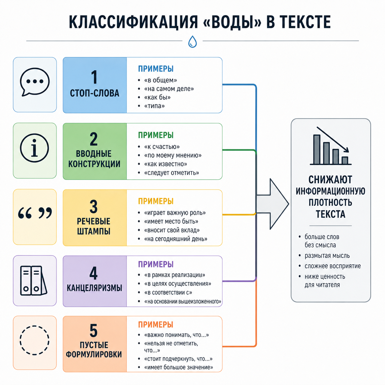 SEO-вода в тексте: что это, какая норма и как эффективно убрать лишнее в 2026 году 4 Классификация «воды» в тексте — пять групп (стоп-слова, вводные конструкции, речевые штампы, канцеляризмы, пустые формулировки) с примерами из каждой группы; стрелка показывает, как каждая группа снижает информационную плотность текста