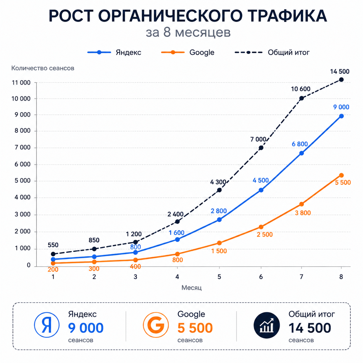 Кейс по продвижению магазина часов Garmin: стратегия, работы и реальные результаты SEO 5 Линейный график роста органического трафика за 8 месяцев. Ось X — месяцы с 1 по 8, ось Y — количество сеансов (от 0 до 11 000). Две линии: синяя — Яндекс, оранжевая — Google. Общий итог подчёркнут пунктирной линией. Видно медленный рост в первые 3 месяца и ускорение с 4-го по 8-й