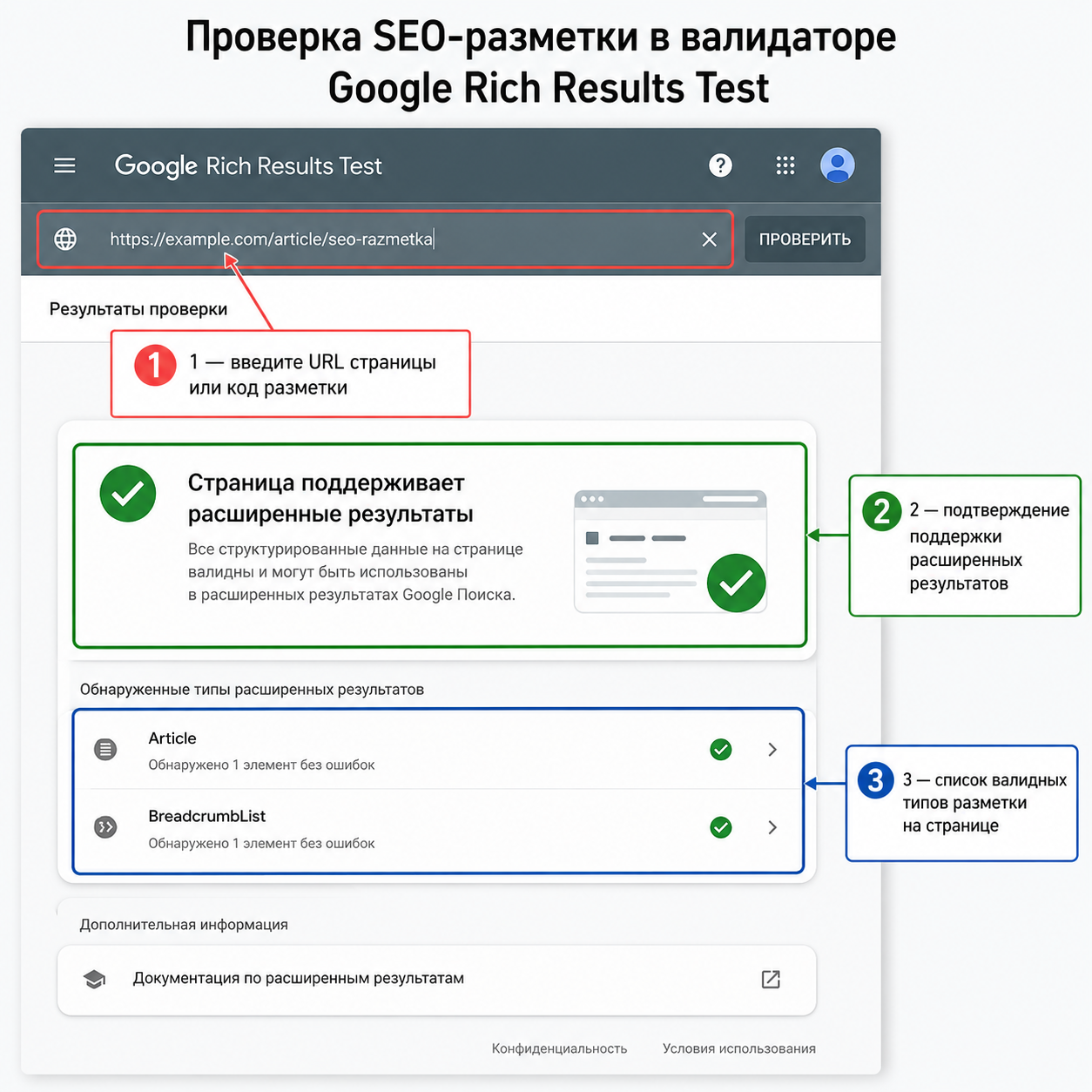 SEO-разметка сайта: полный гайд по внедрению Schema.org и JSON-LD в 2026 году 7 Аннотированный скриншот интерфейса Google Rich Results Test. Поле ввода URL/кода размечено стрелкой «1 — введите URL страницы или код разметки». Зелёный статус обозначен как «2 — подтверждение поддержки расширенных результатов». Список обнаруженных типов (Article, BreadcrumbList) обозначен как «3 — список валидных типов разметки на странице». Alt: «Проверка SEO-разметки в валидаторе Google Rich Results Test»