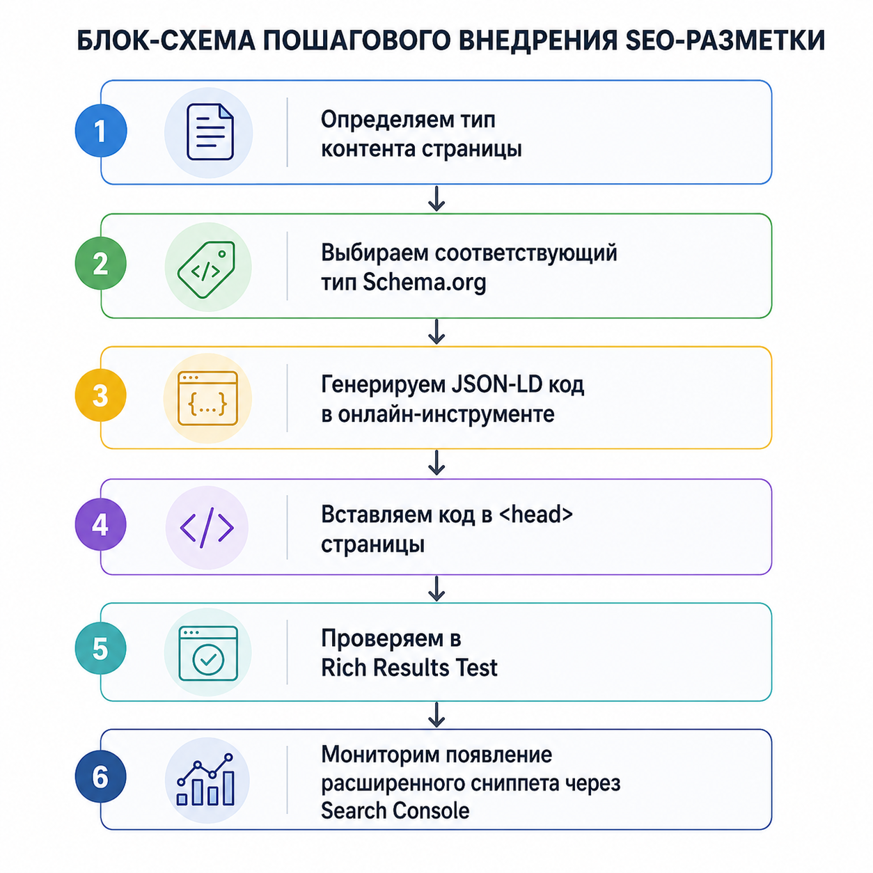 SEO-разметка сайта: полный гайд по внедрению Schema.org и JSON-LD в 2026 году 6 Блок-схема пошагового внедрения SEO-разметки: 1) Определяем тип контента страницы → 2) Выбираем соответствующий тип Schema.org → 3) Генерируем JSON-LD код в онлайн-инструменте → 4) Вставляем код в <head> страницы → 5) Проверяем в Rich Results Test → 6) Мониторим появление расширенного сниппета через Search Console