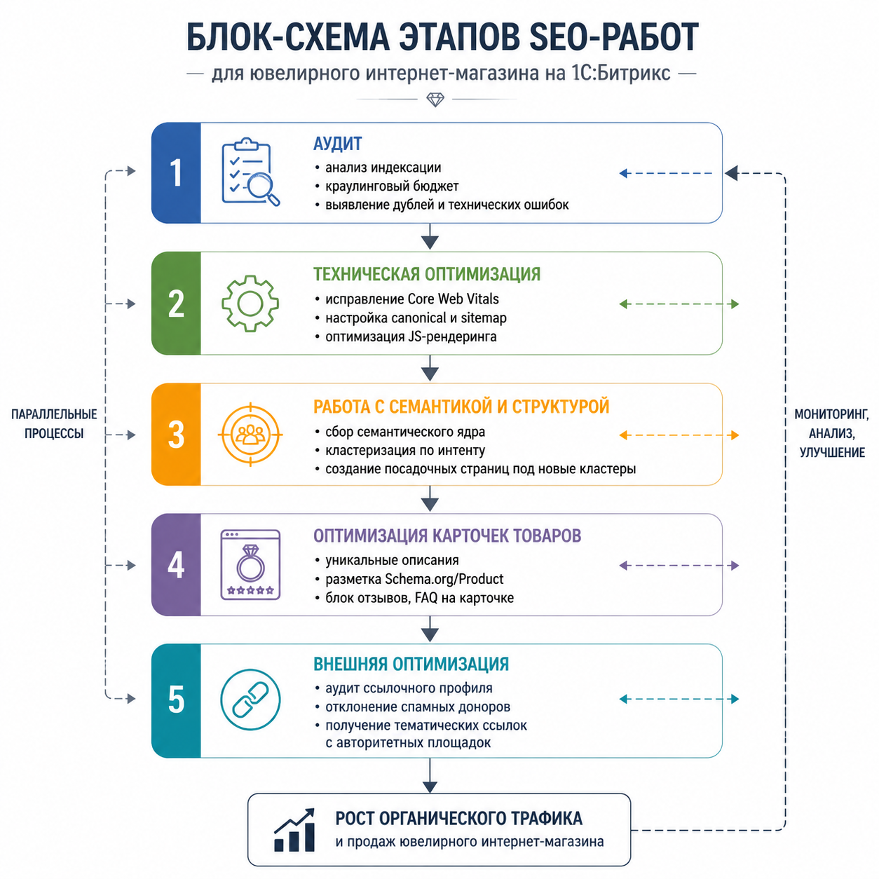 Кейс SEO-продвижения ювелирного магазина: как мы добились роста продаж в 2026 году 4 Блок-схема этапов SEO-работ для ювелирного интернет-магазина на 1С:Битрикс. Пять последовательных блоков: (1) Аудит — анализ индексации, краулинговый бюджет, выявление дублей и технических ошибок; (2) Техническая оптимизация — исправление Core Web Vitals, настройка canonical и sitemap, оптимизация JS-рендеринга; (3) Работа с семантикой и структурой — сбор семантического ядра, кластеризация по интенту, создание посадочных страниц под новые кластеры; (4) Оптимизация карточек товаров — уникальные описания, разметка Schema.org/Product, блок отзывов, FAQ на карточке; (5) Внешняя оптимизация — аудит ссылочного профиля, отклонение спамных доноров, получение тематических ссылок с авторитетных площадок. Стрелки показывают последовательность и параллельные процессы.