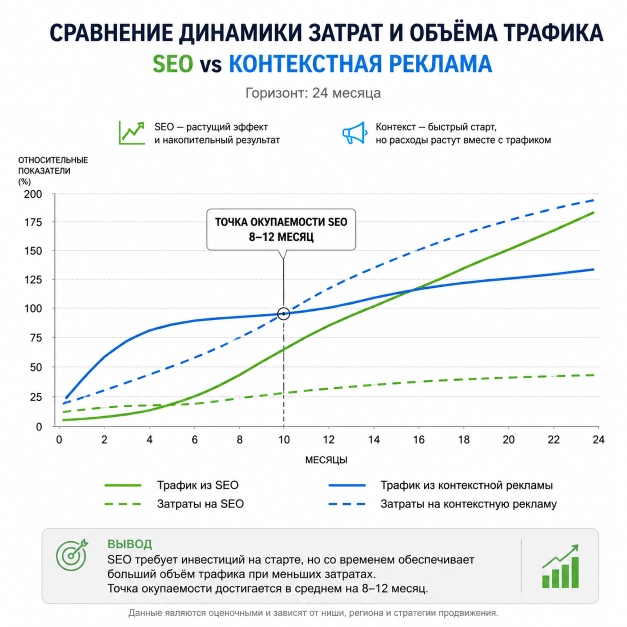 SEO продвижение для малого бизнеса в 2026: полное руководство с чего начать и когда ждать результат 4 Сравнение динамики затрат и объёма трафика SEO vs контекстная реклама на горизонте 24 месяцев — пересечение кривых в точке окупаемости SEO примерно на 8–12 месяц