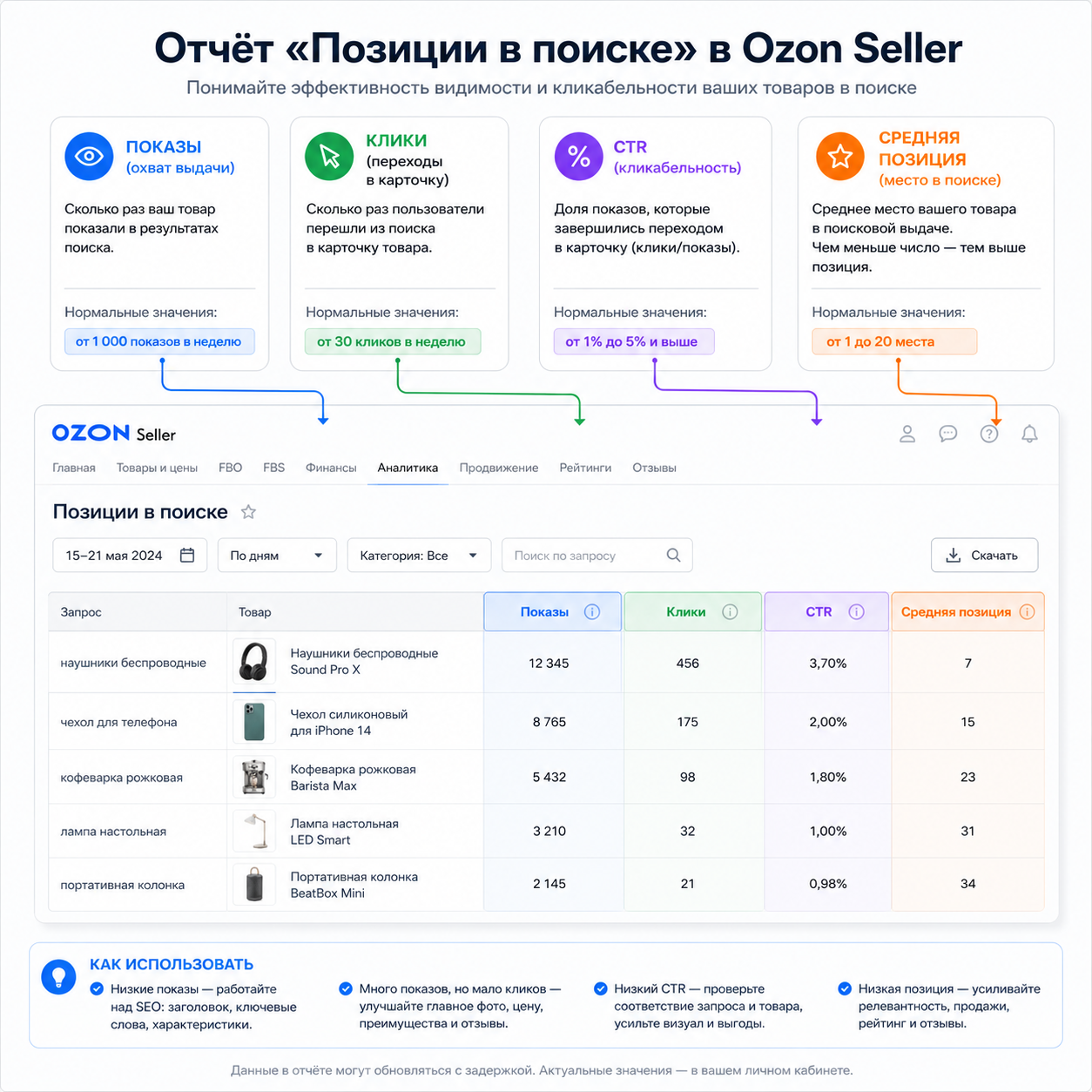 SEO-оптимизация карточек Ozon: пошаговое руководство по выводу товаров в топ в 2026 году 5 Аннотированный скриншот отчёта «Позиции в поиске» из личного кабинета Ozon Seller — с выносками, объясняющими каждую колонку: показы (охват выдачи), клики (переходы в карточку), CTR (кликабельность), средняя позиция (место в поиске). Указаны ориентировочные нормальные значения для каждой метрики
