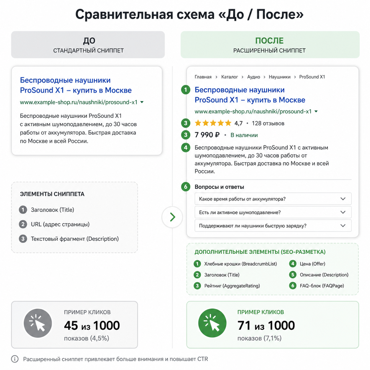 SEO-разметка сайта: полный гайд по внедрению Schema.org и JSON-LD в 2026 году 5 Сравнительная схема «До / После». Слева — стандартный сниппет: заголовок, URL, текстовый фрагмент. Справа — расширенный сниппет с теми же базовыми элементами, дополненный звёздным рейтингом (AggregateRating), ценой (Offer), хлебными крошками (BreadcrumbList) и FAQ-блоком. Под каждым вариантом — пример кликов: 45 из 1000 показов vs 71 из 1000 показов. Alt: «Пример обычного и расширенного сниппета с SEO-разметкой»