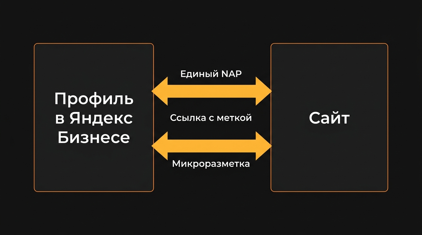 SEO в Яндекс.Картах: как продвинуть организацию в поиске по картам 3 Связка карточки организации с сайтом: NAP, ссылка и микроразметка